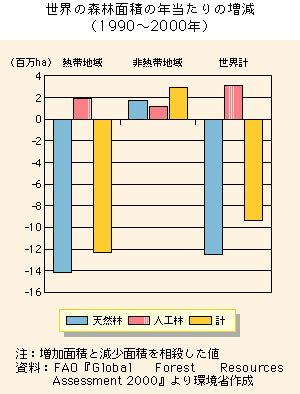 グラフ　世界の森林面積の年当たりの増減（1990～2000年）