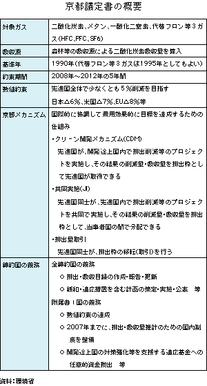 表　京都議定書の概要