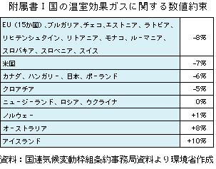 表　附属書Iの温室効果ガスに関する数値約束