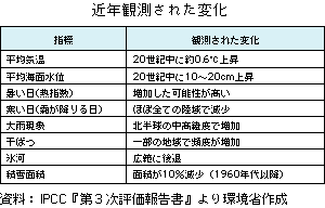 表　近年観測された変化