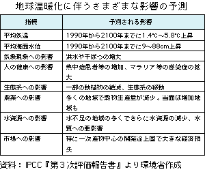 表　地球温暖化に伴うさまざまな影響の予測