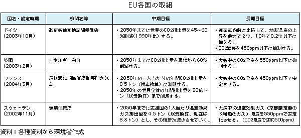 表　EU各国の取組