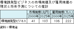 表　環境誘発型ビジネスの市場規模及び雇用規模の現状と将来予測についての推計