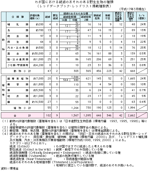 表　わが国における絶滅のおそれある野生生物の種類（レッドデータブック・レッドリスト掲載種数表）