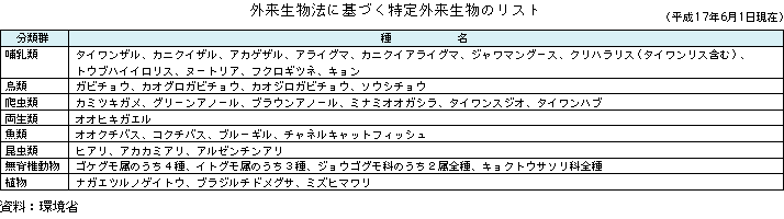 表　外来生物法に基づく特定外来生物のリスト