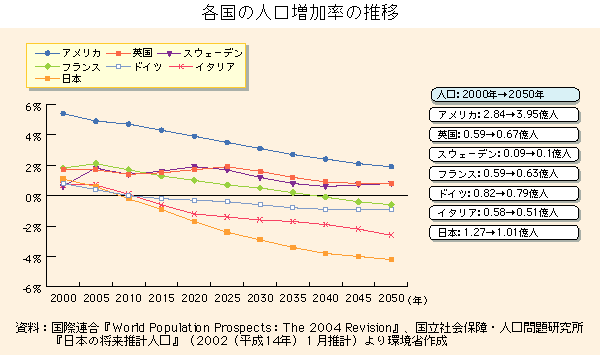 グラフ　各国の人口増加率の推移