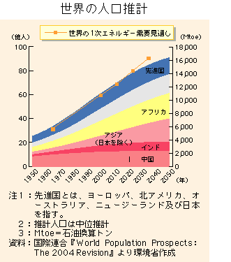 グラフ　世界の人口推計