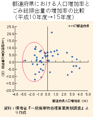グラフ　都道府県における人口増加率とごみ総排出量の増加率の比較