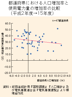 グラフ　都道府県における人口増加率と使用電力量増加率の比較
