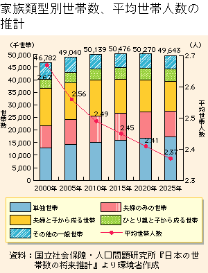 グラフ　家族類型別世帯数、平均世帯人員数の推計