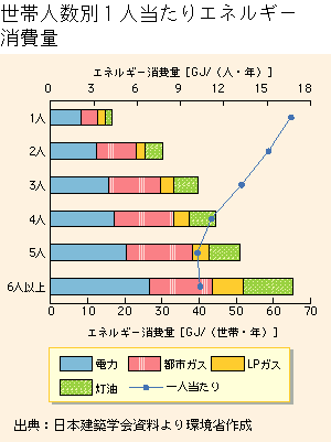 グラフ　世帯人数別１人当たりエネルギー消費量