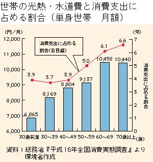 グラフ　世帯の光熱・水道費と消費支出に占める割合（単身世帯　月額）