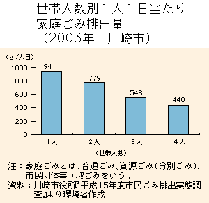 グラフ　世帯人数別１人１日当たり家庭ごみ排出量（2003年　川崎市）