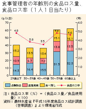 グラフ　食事管理者の年齢別の食品ロス量、食品ロス率（１人１日当たり）