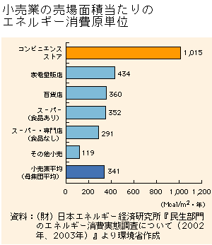 グラフ　小売業の売場面積当たりの二酸化炭素排出量