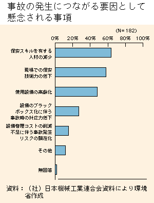 グラフ　事故の発生につながる要因として懸念される事項