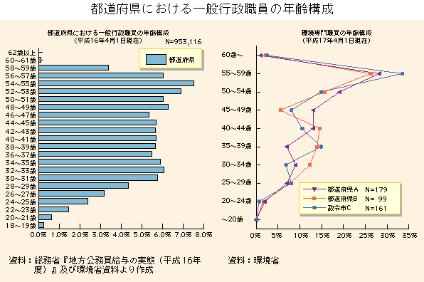 グラフ　都道府県における一般行政職員の年齢構成