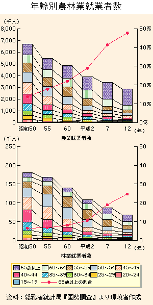 グラフ　年齢別農林業就業者数