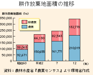 耕作放棄地面積の推移