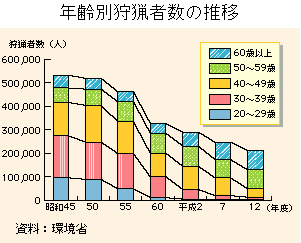 グラフ　年齢別狩猟者数の推移