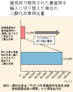 グラフ　直売所で販売された農産物を輸入に切り替えた場合の二酸化炭素排出量