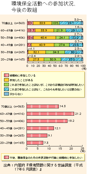 グラフ　環境保全活動への参加状況、今後の取組