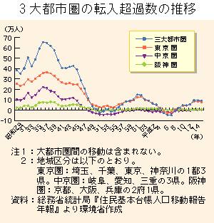 グラフ　３大都市圏の転入超過数の推移