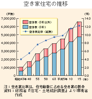 グラフ　空き家住宅の推移