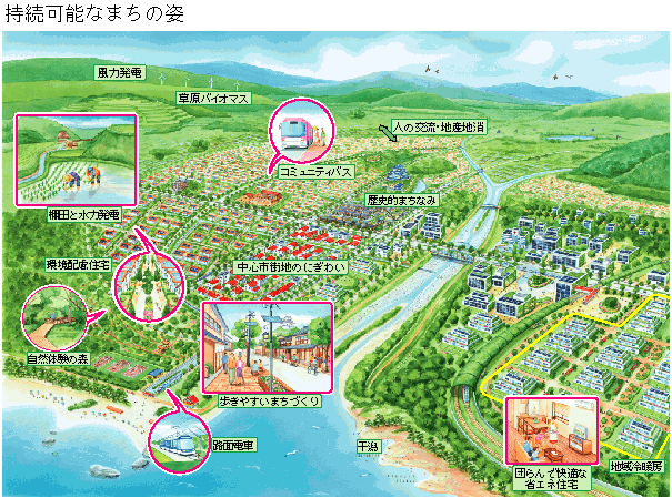 図　持続可能なまちの姿