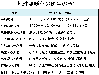 表　地球温暖化の影響の予測