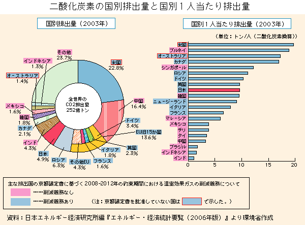 グラフ　二酸化炭素排出量の部門別内訳