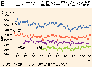 グラフ　日本上空のオゾン全量の年平均値の推移