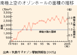 グラフ　南極上空のオゾンホールの面積の推移