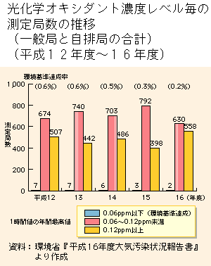 グラフ　光化学オキシダント濃度レベル毎の測定局数の推移