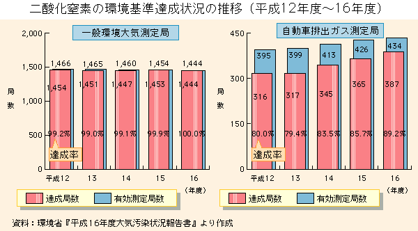 グラフ　二酸化窒素の環境基準達成状況の推移