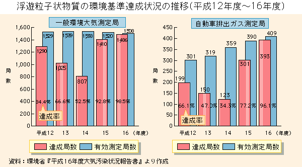 グラフ　浮遊粒子状物質濃度の年平均値の推移