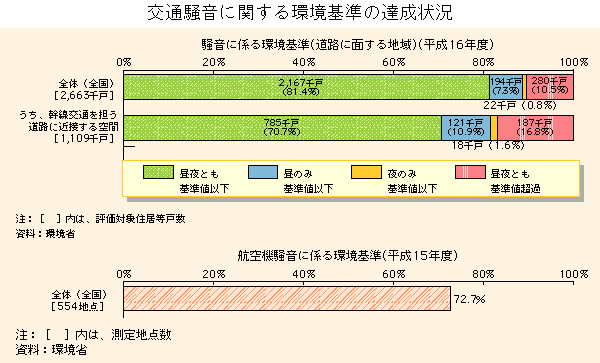 グラフ　交通騒音に関する環境基準の達成状況