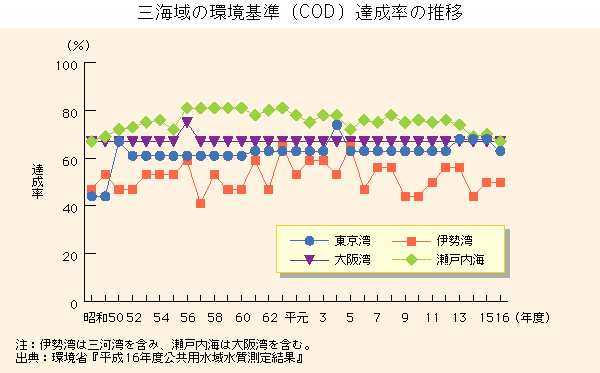 グラフ　三海域の環境基準(COD)達成率の推移