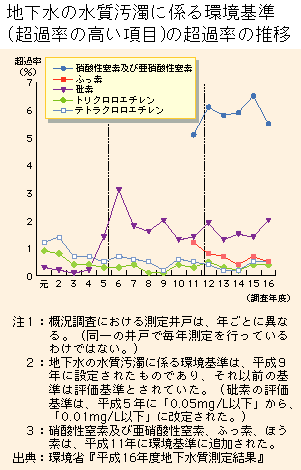 グラフ　地下水の水質汚濁に係る環境基準（超過率の高い項目）の超過率の推移