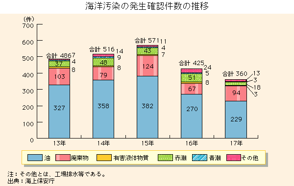 グラフ　海洋汚染の発生確認件数の推移