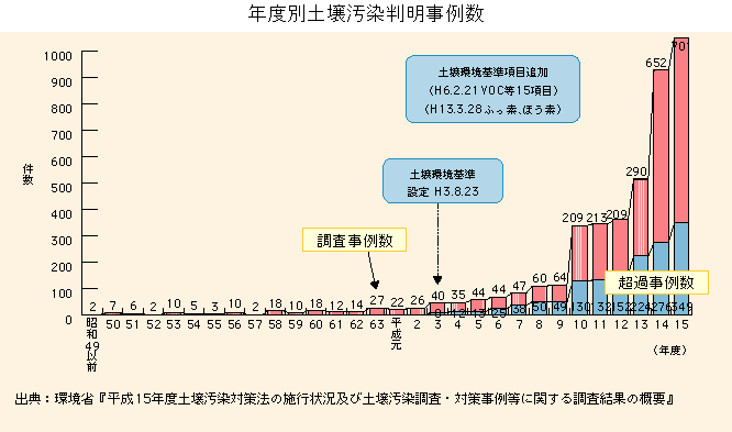 グラフ　年度別土壌汚染判明事例集