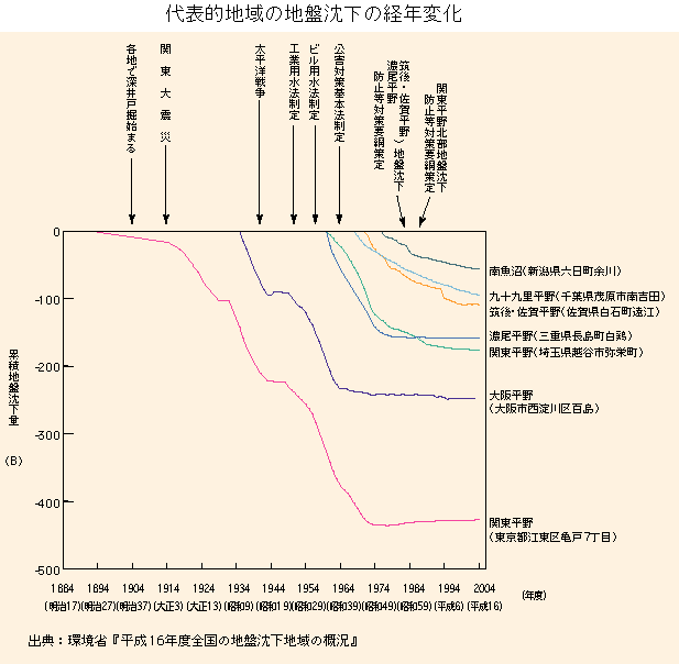 グラフ　代表的地域の地盤沈下の経年変化