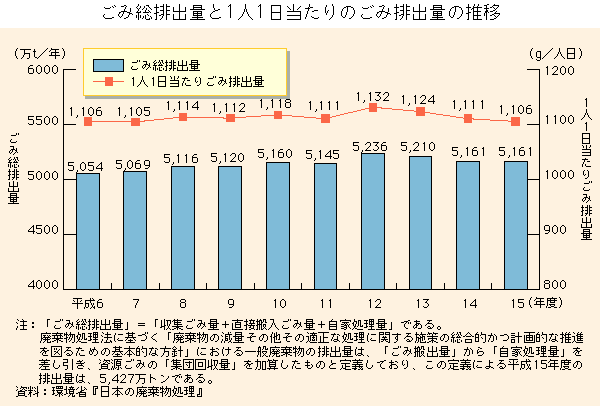 グラフ　ごみ総排出量と１人１日当たりのごみの排出量の推移