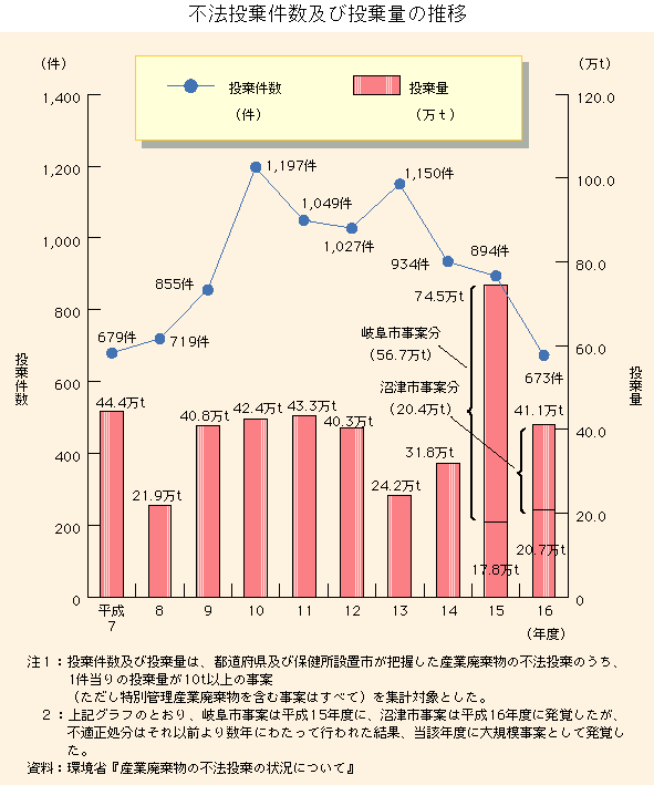 グラフ　産業廃棄物排出量の推移