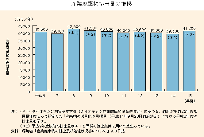 グラフ　不法投棄件数及び投棄量の推移