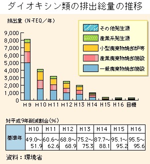 グラフ　ダイオキシン類の排出量の推移