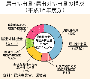 グラフ　届出排出量・届出外排出量上位10物質とその排出量