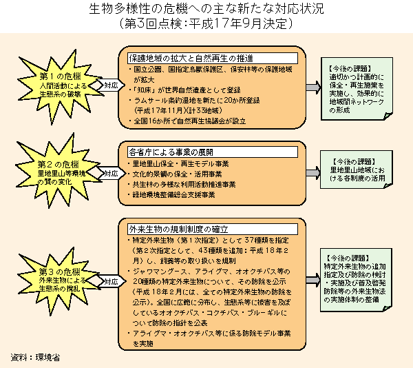 図　生物多様性の危機への主な新たな対応状況（第３回点検）