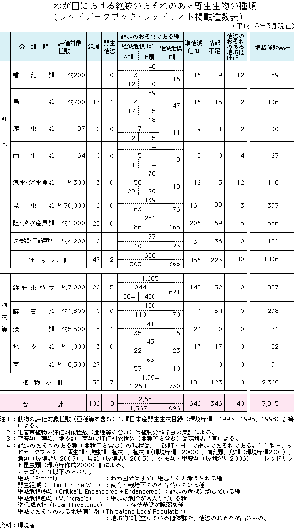 表　わが国における絶滅のおそれある野生生物の種類