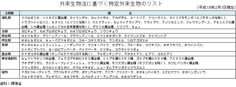 表　外来生物法に基づく特定外来生物のリスト